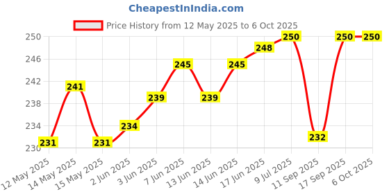 flipkart.com SHIELDGUARD Remote Control No. 51, Compatible for LED/LCD TV Philips Remote Controller Price History Graph from 12 May 2025 to 5 Oct 2025