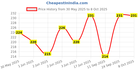 flipkart.com SHIELDGUARD Remote Control No. 538 Compatible for Home Theater System Boat Remote Controller Price History Graph from 30 May 2025 to 8 Oct 2025