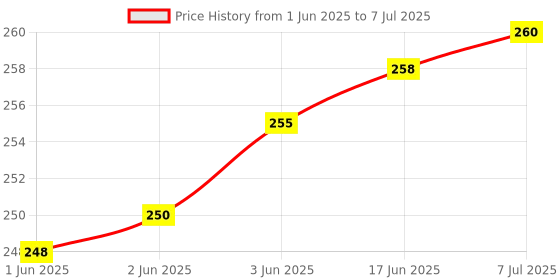 flipkart.com SHIELDGUARD Remote Control No. 545 Compatible for LED TV (No Voice function) Coocaa Remote Controller Price History Graph from 1 Jun 2025 to 7 Jul 2025