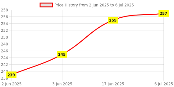 flipkart.com SHIELDGUARD Remote Control No. 547 Compatible for LED TV (No Voice function) Treeview Remote Controller Price History Graph from 2 Jun 2025 to 6 Jul 2025