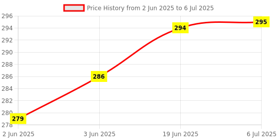 flipkart.com SHIELDGUARD Remote Control No. 549 Compatible for Willett LED TV Remote Controller Price History Graph from 2 Jun 2025 to 6 Jul 2025