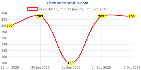 flipkart.com SHIELDGUARD Remote Control No. 65 IBall Remote Controller Price History Graph from 13 Jun 2025 to 5 Oct 2025