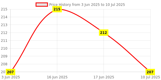 flipkart.com SHIELDGUARD Remote Control No. 72, Compatible for Air Conditioner Panasonic Remote Controller Price History Graph from 3 Jun 2025 to 10 Jul 2025