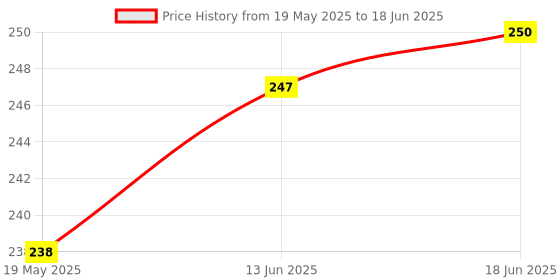 flipkart.com SHIELDGUARD Remote Control No. 85 Sanyo Remote Controller Price History Graph from 19 May 2025 to 18 Jun 2025