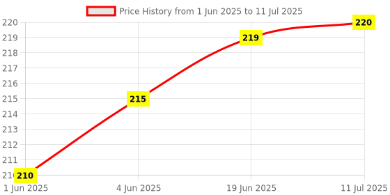 flipkart.com SHIELDGUARD Remote Control No. PN129, Compatible forHome Theater System Panasonic Remote Controller Price History Graph from 1 Jun 2025 to 11 Jul 2025