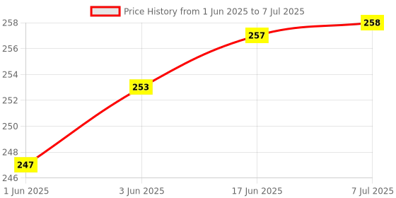 flipkart.com SHIELDGUARD Remote Control SG395 Compatible for Soundbar Samsung Remote Controller Price History Graph from 1 Jun 2025 to 7 Jul 2025