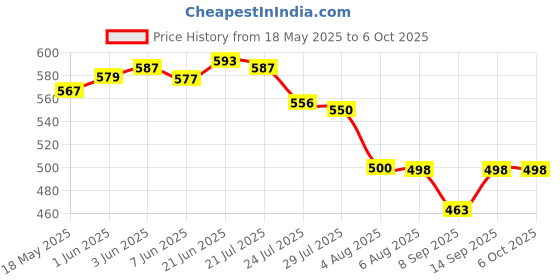 flipkart.com SHIELDGUARD Remote Control with Netflix and Prime Functions Compatible forMagic LED TV (Without Voice & Mouse Features) LG Remote Controller Price History Graph from 18 May 2025 to 5 Oct 2025
