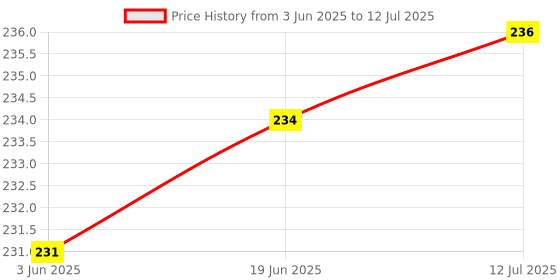 flipkart.com SHIELDGUARD Remote Control with Netflix and YouTube Functions Compatible for LED TV Kodak Remote Controller Price History Graph from 3 Jun 2025 to 12 Jul 2025