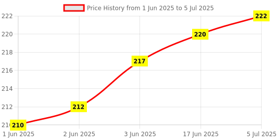 flipkart.com SHIELDGUARD Remote Control with Netflix and YouTube Functions Compatible for LED TV (With no Voice Function) Thomson Remote Controller Price History Graph from 1 Jun 2025 to 5 Jul 2025