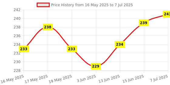 flipkart.com SHIELDGUARD Remote Control with YouTube function Compatible forLED TV Micromax Remote Controller Price History Graph from 16 May 2025 to 7 Jul 2025