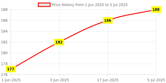 flipkart.com SHIELDGUARD Set-Top Box Remote Control Compatible for D2H Box Videocon Remote Controller Price History Graph from 1 Jun 2025 to 5 Jul 2025