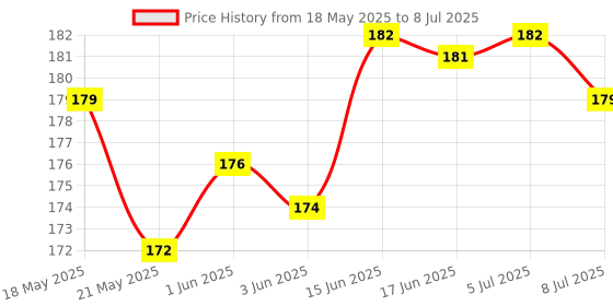 flipkart.com SHIELDGUARD Universal Remote Control No. 20, Compatible forSmart LED/LCD TV LG Remote Controller Price History Graph from 18 May 2025 to 8 Jul 2025