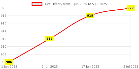 flipkart.com SHIELDGUARD Voice Assistant Remote Compatible for LED TV Remote Control with Netflix function Nokia Remote Controller Price History Graph from 1 Jun 2025 to 5 Jul 2025