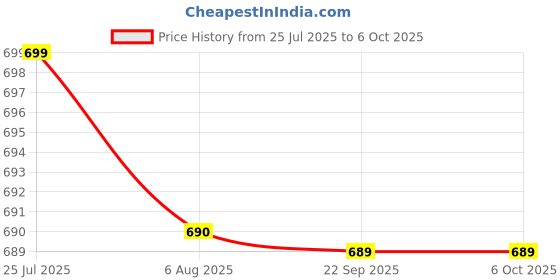 flipkart.com SHIELDGUARD Voice Assistant Remote Control Compatible forSmart LED TV (Black) Kodak Remote Controller Price History Graph from 25 Jul 2025 to 5 Oct 2025