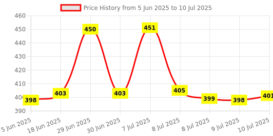 flipkart.com SHIELDGUARD Voice Command Remote Control Compatible for LED TV MI Remote Controller Price History Graph from 5 Jun 2025 to 10 Jul 2025