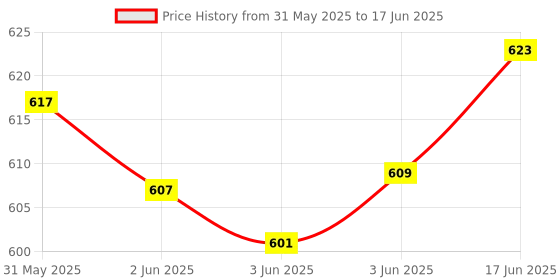 flipkart.com SHIELDGUARD Voice Command Remote Control Compatible with Smart LED TV with Netflix, Google Assistant & YouTube Functions (Pairing is must) OnePlus Remote Controller Price History Graph from 31 May 2025 to 17 Jun 2025