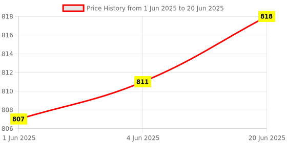 flipkart.com SHIELDGUARD Voice Remote Control No. 546 Compatible for LED TV (With Voice function) Mi Remote Controller Price History Graph from 1 Jun 2025 to 20 Jun 2025
