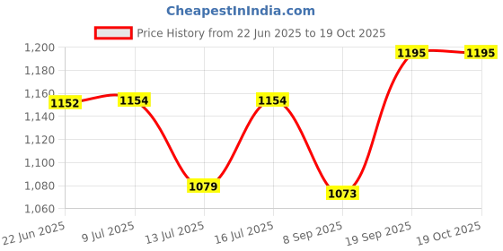 flipkart.com shieldguard Voltage Stabilizer for 50 Inch LED TV (100% Copper) Voltage Stabilizer shieldguard Price History Graph from 22 Jun 2025 to 18 Oct 2025