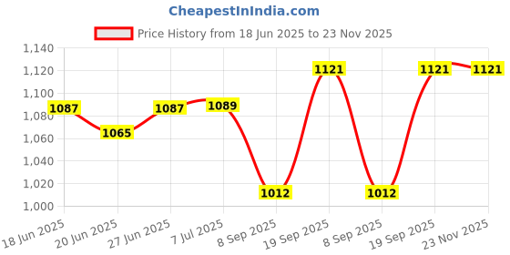 flipkart.com shieldguard Voltage Stabilizer for LED TV Upto 42 Inch (100% Copper) Voltage Stabilizer shieldguard Price History Graph from 18 Jun 2025 to 23 Nov 2025
