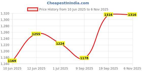 flipkart.com shieldguard Voltage Stabilizer for Refrigerator/Freeze Upto 500 Litres Voltage Stabilizer shieldguard Price History Graph from 10 Jun 2025 to 6 Nov 2025