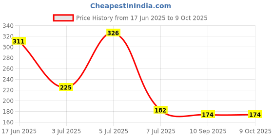 flipkart.com shields global Refrigerator, Washing Machine Material Plastic shields global Price History Graph from 17 Jun 2025 to 9 Oct 2025