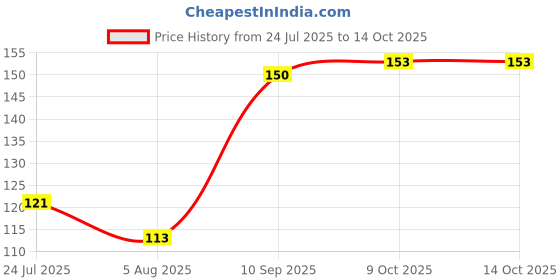 flipkart.com Shieldsmore BTS Bangtan Boys Vogue PRINTED MOUSE PAD DESIGN-8 Mousepad Price History Graph from 24 Jul 2025 to 9 Oct 2025