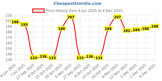 flipkart.com shieldsmore Ceramic Designer AXIS BANK Printed Coffee Cup/Mug For GIFT 325ML Ceramic Coffee Mug shieldsmore Price History Graph from 6 Jun 2025 to 4 Dec 2025