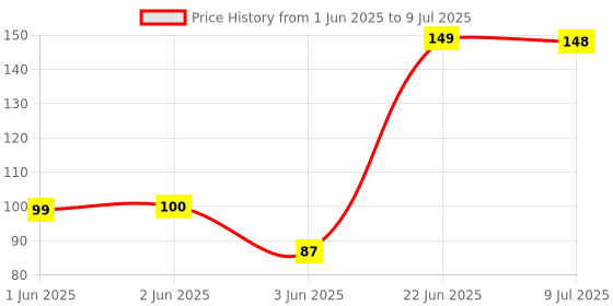 flipkart.com Shieldsmore goku mouse pad design Mousepad Price History Graph from 1 Jun 2025 to 9 Jul 2025