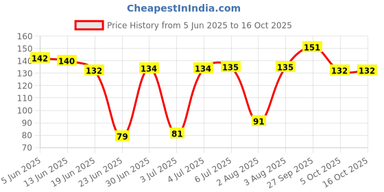 flipkart.com Shieldsmore ROG Gaming logo mouse pad design 2 Mousepad Price History Graph from 5 Jun 2025 to 16 Oct 2025