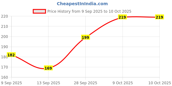 flipkart.com shieldtech Back Cover for OPPO A3X 5G, With 360 Degree Protection Crystal Clear Soft TPU + PC Case shieldtech Price History Graph from 9 Sep 2025 to 9 Oct 2025
