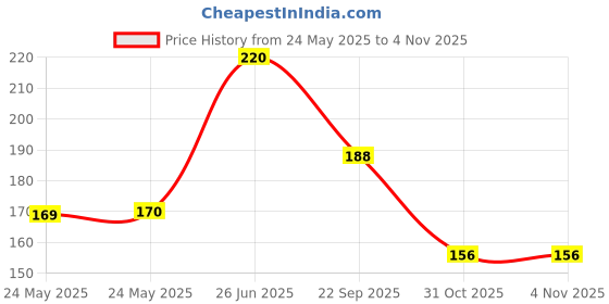 flipkart.com shifa collection Maroon Women Sling Bag MAROON Stylish Sling Bag for Women/Trendy Branded Sling Bag for Girls Latest BAG shifa collection Price History Graph from 24 May 2025 to 4 Nov 2025