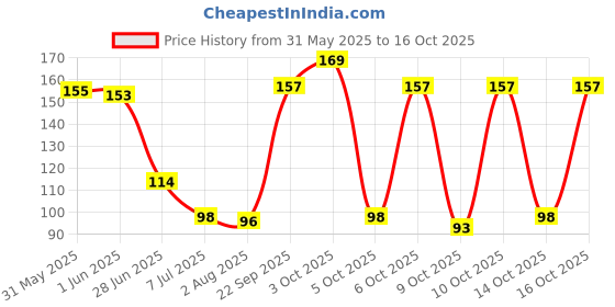 flipkart.com shifaal TLISMI MOTI For Babies Teething (2 Moti Pair) Happy Painless Teething Experience Teether shifaal Price History Graph from 31 May 2025 to 16 Oct 2025