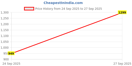 flipkart.com SHIFT 2 UNLEASHED Standard Edition PC Full Game Price History Graph from 24 Sep 2025 to 27 Sep 2025