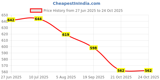 flipkart.com my ind Shift gear lever cover black color Gear Shift Collar my ind Price History Graph from 27 Jun 2025 to 24 Oct 2025