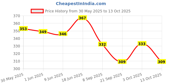 flipkart.com my ind Shift Gear Lever Cover Gear Shift Collar my ind Price History Graph from 30 May 2025 to 13 Oct 2025
