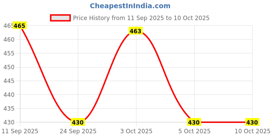 flipkart.com my ind shift lever gear cover with windshield wiper bottle cap Combo my ind Price History Graph from 11 Sep 2025 to 10 Oct 2025