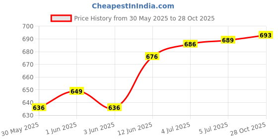 flipkart.com shifter BOY Swimming Kit combo for 6-8 YEARS-Black Swimming Kit shifter Price History Graph from 30 May 2025 to 28 Oct 2025