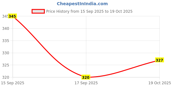 flipkart.com shifter COMPRESSION CYCLING / GYM / RUNNING AND OTHER SPORTS WEAR Men, Women Compression shifter Price History Graph from 15 Sep 2025 to 19 Oct 2025