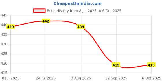 flipkart.com shifter Folding Umbrella .3 Fold Umbrella Automatic Open & Close,Sunlight Umbrella shifter Price History Graph from 8 Jul 2025 to 6 Oct 2025