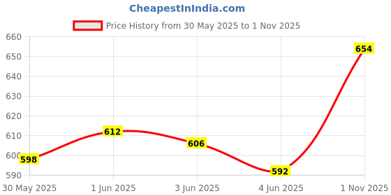 flipkart.com shifter HIGH QUALITY Premium Girls Swimming Kit combo with swim suits for 14-16YEARS Swimming Kit shifter Price History Graph from 30 May 2025 to 1 Nov 2025