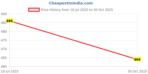 flipkart.com shifter Kids Swimming Combo Set Kit Fish Shape Cap With Premium Anti Fog Swimming Goggle Swimming Kit shifter Price History Graph from 10 Jul 2025 to 30 Oct 2025