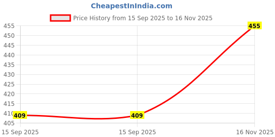 flipkart.com shifter Small 10 L Backpack Crossbody Chest Shoulder Bagpack Waterproof Dual Zipper Lock shifter Price History Graph from 15 Sep 2025 to 16 Nov 2025