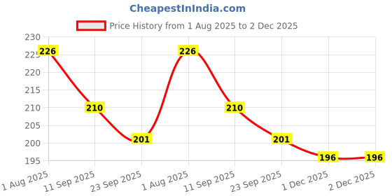flipkart.com shifter SWIMMING CAP BUBBLE Swimming Cap shifter Price History Graph from 1 Aug 2025 to 1 Dec 2025