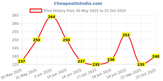 flipkart.com shifter Swimming Cap For Men Women Free Size Boys Girls Long Hair -Spandex Pu Fabric Swimming Cap shifter Price History Graph from 30 May 2025 to 25 Oct 2025