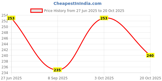 flipkart.com shifter Swimming Cap For Women Girls Long Hair Extra Large Big Size Swimming Cap shifter Price History Graph from 27 Jun 2025 to 20 Oct 2025
