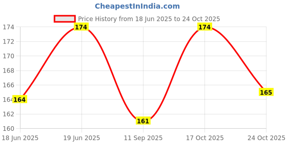 flipkart.com shifter SWIMMING CAP FREE SIZE FOR MEN WOMEN KIDS BOYS GIRLS PREMIUM SILICONE Swimming Cap shifter Price History Graph from 18 Jun 2025 to 22 Oct 2025