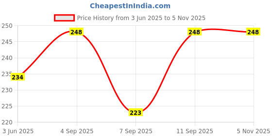 flipkart.com shifter Swimming Costume Shorts Trunks For Men Boys Stretchable Printed Men Trunk Black Swimsuit shifter Price History Graph from 3 Jun 2025 to 4 Nov 2025