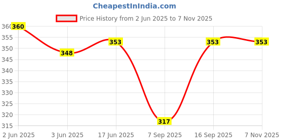 flipkart.com shifter Swimming Costume Shorts Trunks For Men Boys Stretchable Solid Men Trunk Black Swimsuit shifter Price History Graph from 2 Jun 2025 to 7 Nov 2025