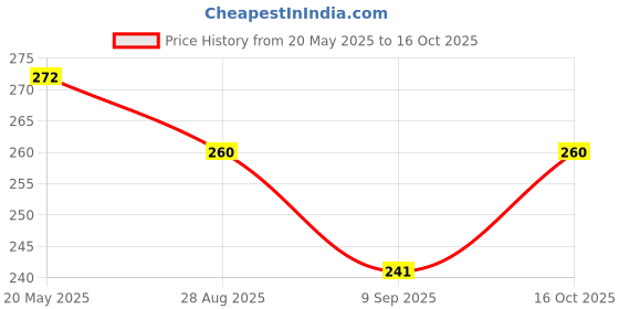 flipkart.com shifter SWIMMING GOGGLE, SWIMMING CAP COMBO KIT SET,PREMIUM SILICONE ANTI SLIP CAP Swimming Kit shifter Price History Graph from 20 May 2025 to 16 Oct 2025