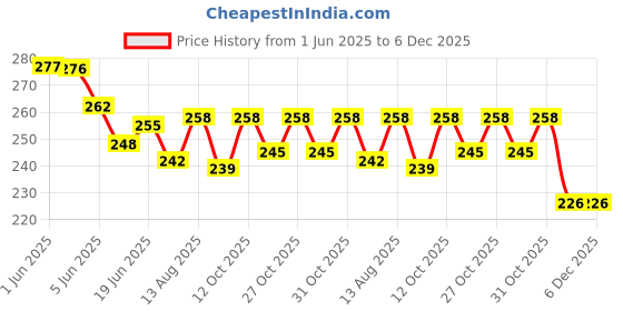 flipkart.com shifter SWIMMING GOGGLE, SWIMMING CAP COMBO KIT SET,PREMIUM SILICONE ANTI SLIP CAP Swimming Kit shifter Price History Graph from 1 Jun 2025 to 5 Dec 2025